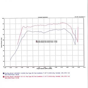 dyno hp