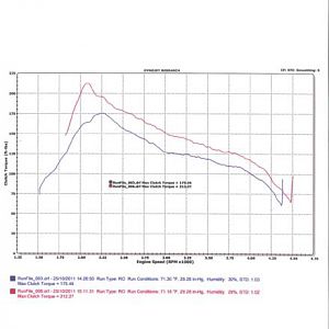 dyno torque